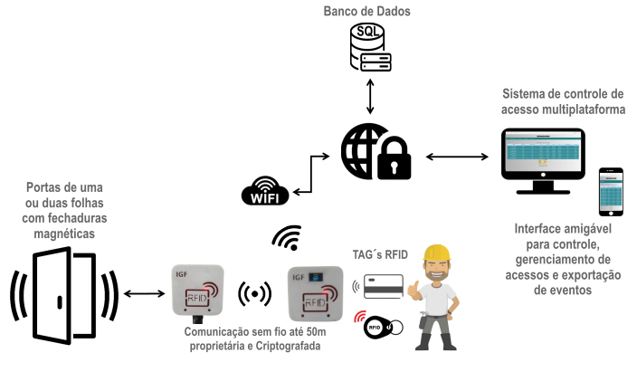 Controle de Acesso de Subestações