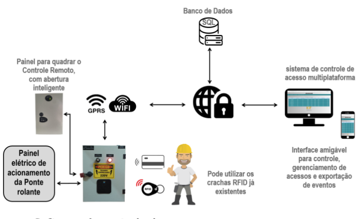 Gestão de Equipamentos Críticos